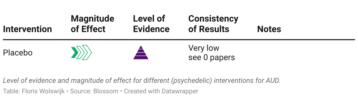 Level of evidence and magnitude of effect for different (psychedelic) interventions for AUD.