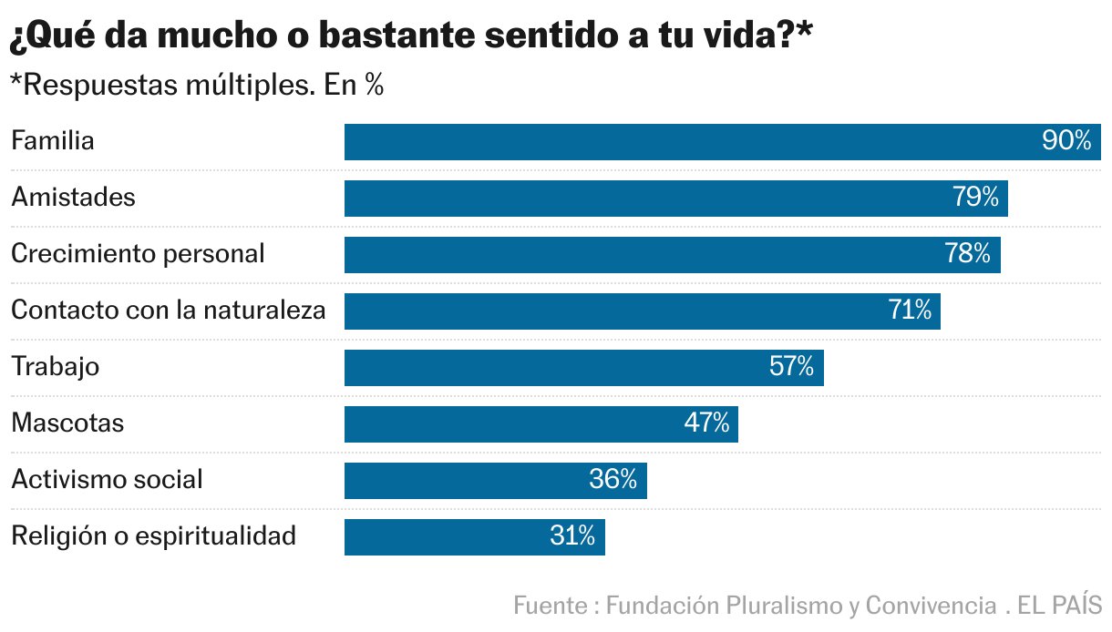 What gives your life great meaning?* (bar graph)