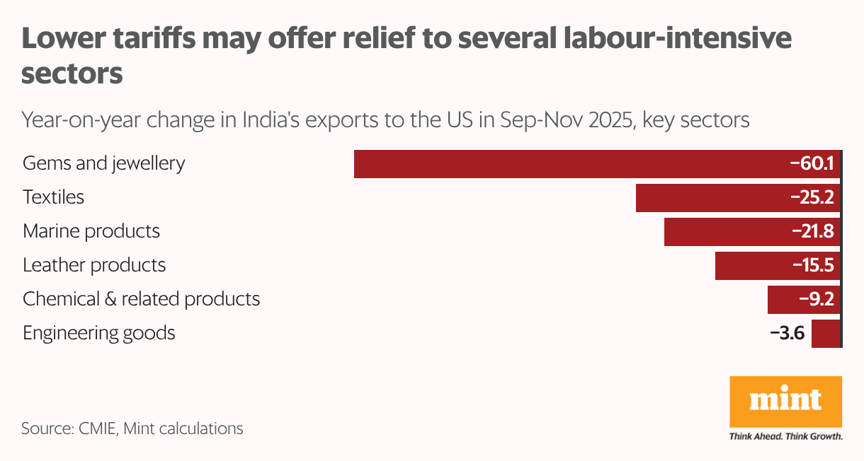 Lower tariffs may offer relief to several labour-intensive sectors (Bar Chart)