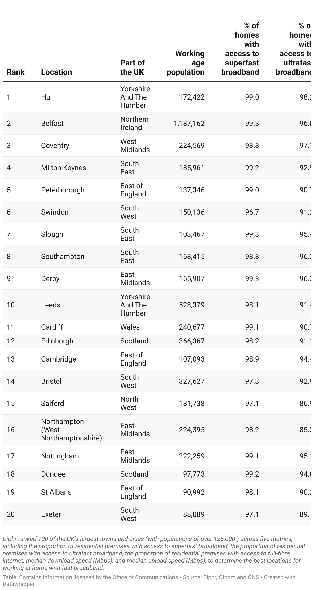 working-from-home-here-are-the-best-uk-towns-and-cities-for-fast