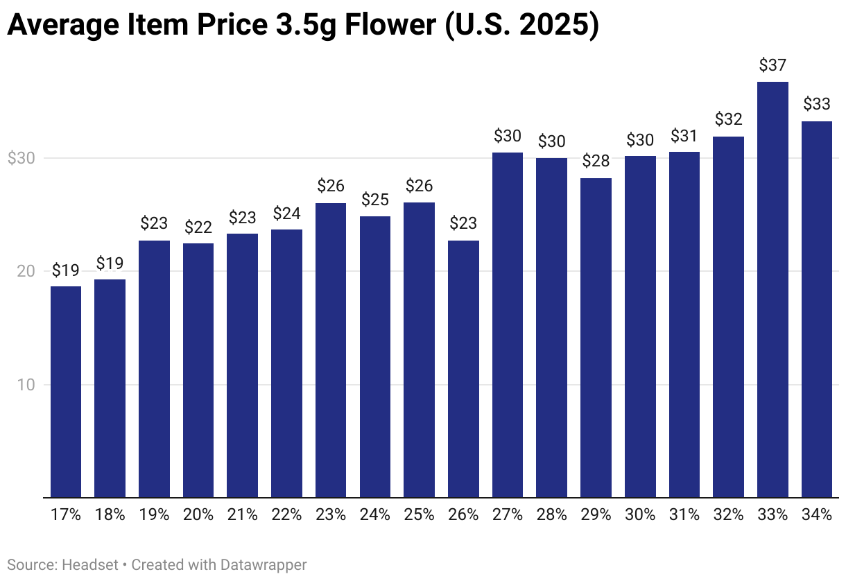 Average Item Price 3.5g Flower  (U.S. 2025) (Column Chart)