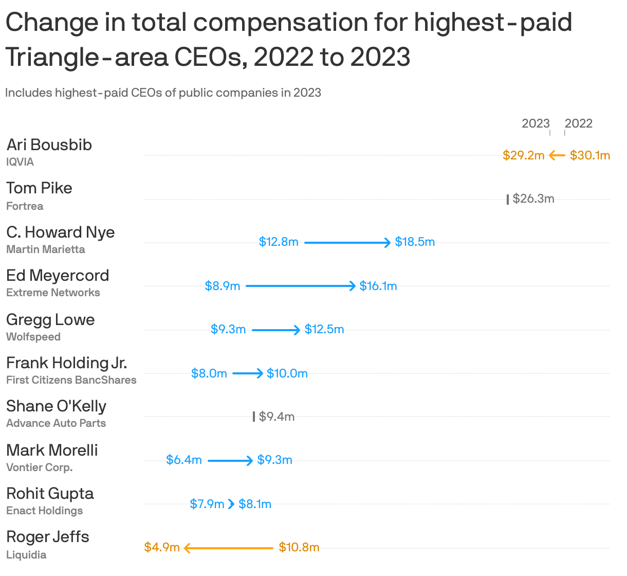 Charted The highest paid CEOs in Raleigh and Durham in 2023 Axios