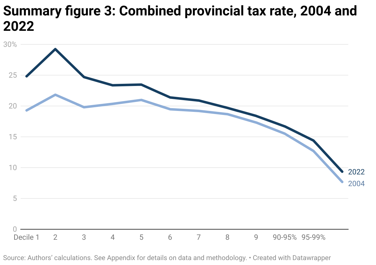 Line graph comparing tax rates for all provincial taxes in Canada in 2004 and 2022. Tax rates are broken into deciles, or groups of 10%, by household income up to the highest-earning 10%, which is further broken into 90-95%, 95-99%, and the top 1%.The combined provincial tax rate in 2022 was almost entirely regressive (that is, higher earners are taxed at a lower rate). In 2004 it was fairly flat for the lowest-earning 50%.Between 2004 and 2022 the combined provincial tax rate increased for all households with larger increases for the lowest-earning 50%.