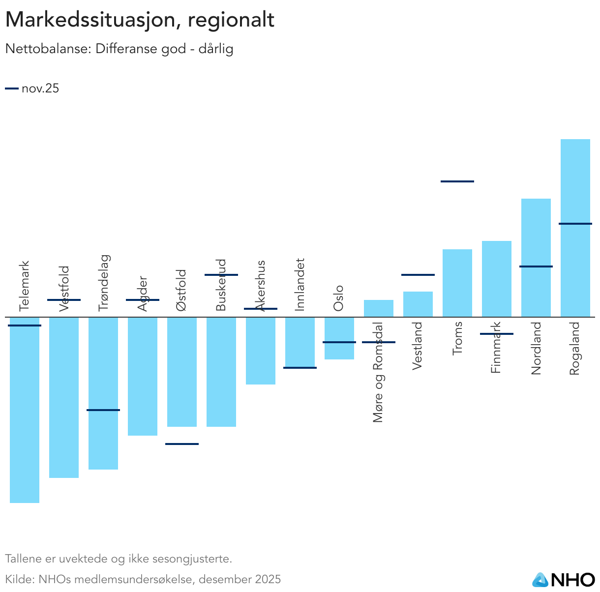 Markedssituasjon, regionalt (Column Chart)