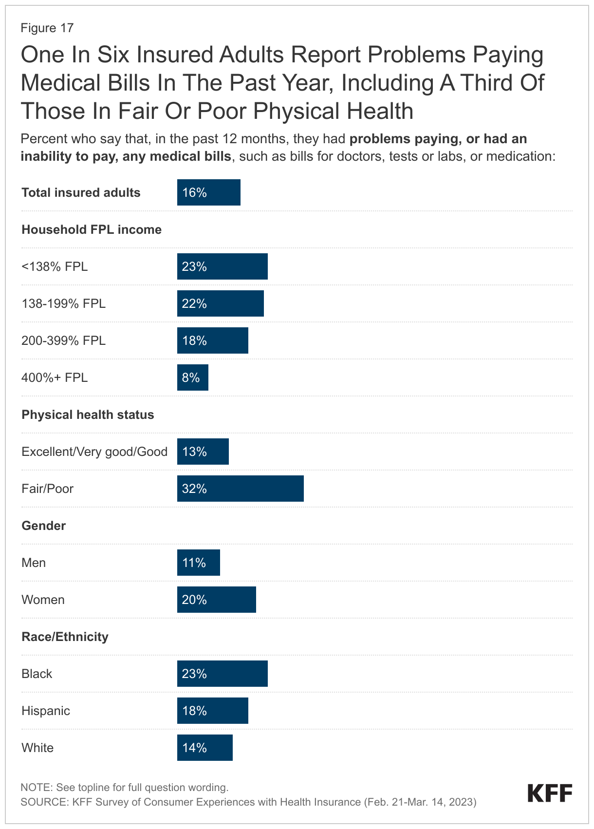 One In Six Insured Adults Report Problems Paying Medical Bills In The Past Year, Including A Third Of Those In Fair Or Poor Physical Health data chart