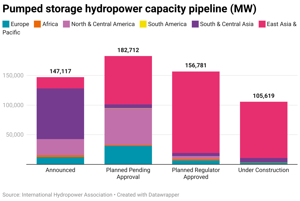 Pumped storage hydropower capacity pipeline (MW) (Stacked column chart)
