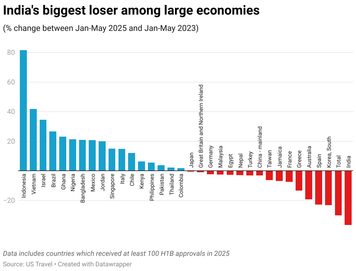 India's biggest loser among large economies (Column Chart)