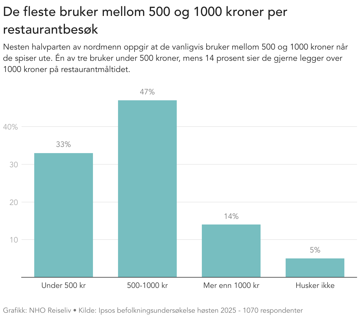 De fleste bruker mellom 500 og 1000 kroner per restaurantbesøk (Column Chart)