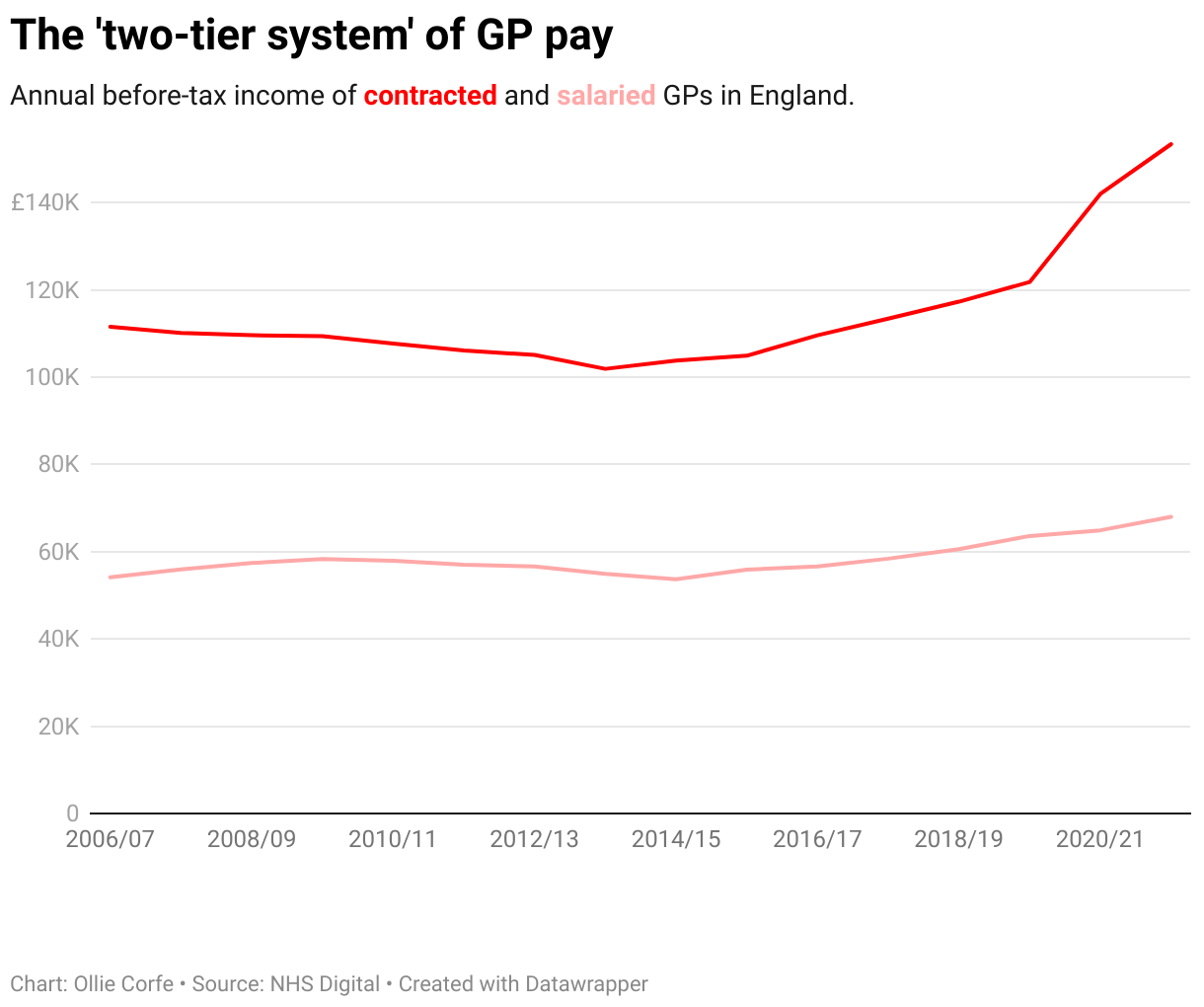 Line charts of contracted and salaried GP pay. 