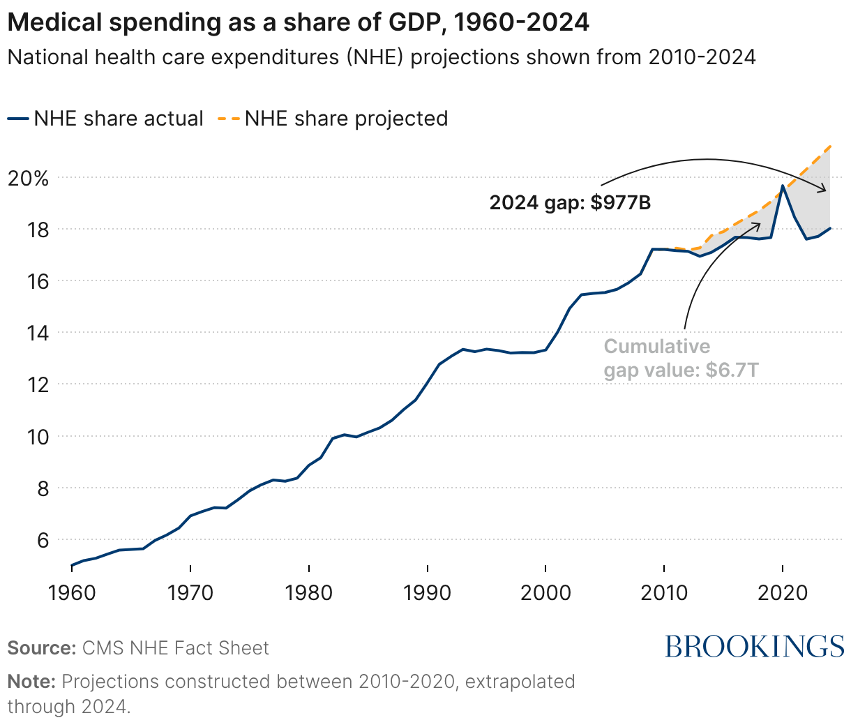 Has the United States bent the health care cost curve? | Brookings