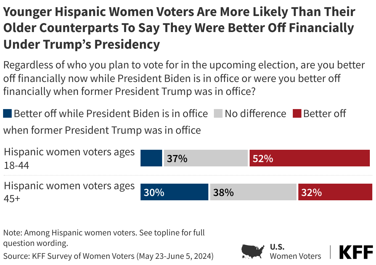 Younger Hispanic Women Voters Are More Likely Than Their Older Counterparts To Say They Were Better Off Financially Under Trump’s Presidency data chart