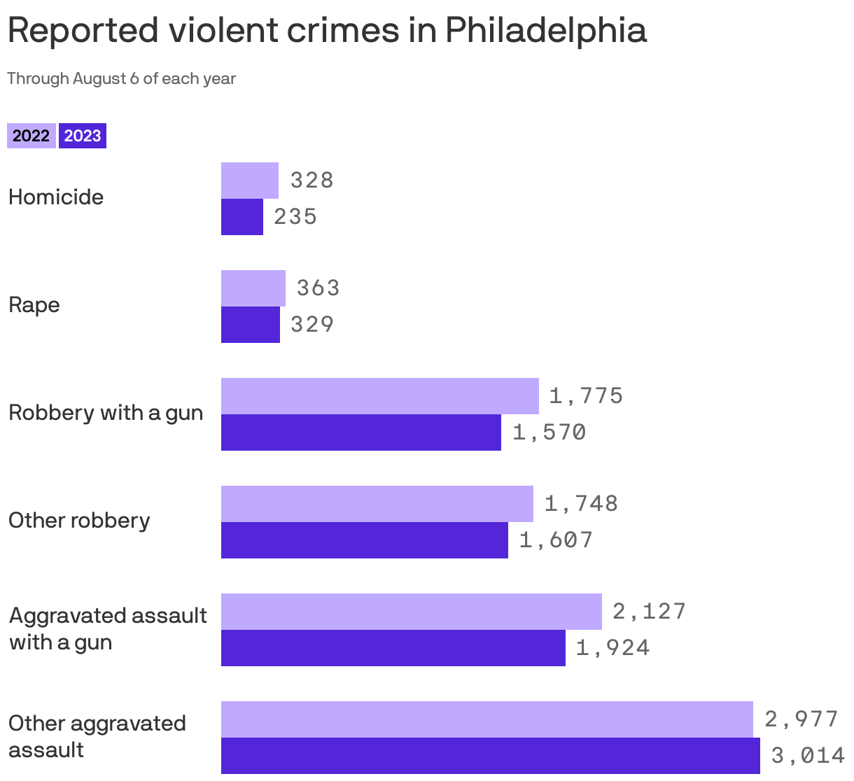 Reported violent crimes in Philadelphia