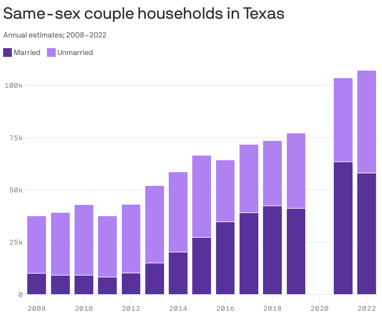 Stacked column chart showing the estimated number of same-sex couple households in Texas, annually from 2008 to 2022. In 2008, there were about 37,000 same-sex households in the state, 27% of them married. In 2022, 54% of the 107,000 same-sex couple households were married.