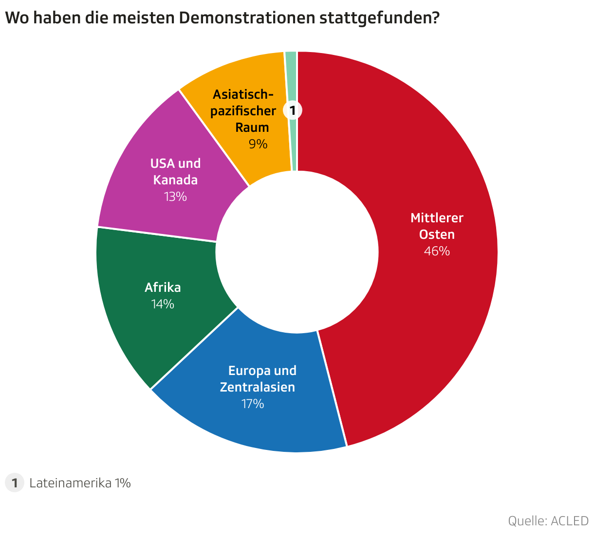 Wo haben die meisten Demonstrationen stattgefunden? (Donut-diagramm)