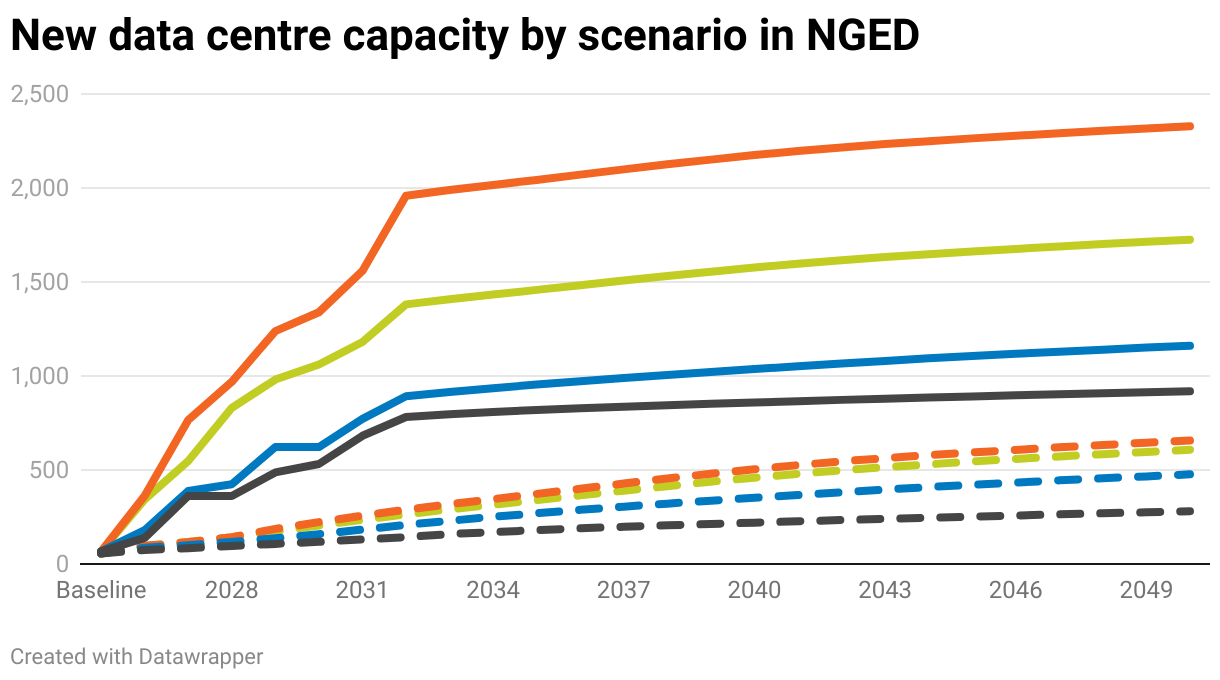 New data centre capacity by scenario in NGED (Line chart)
