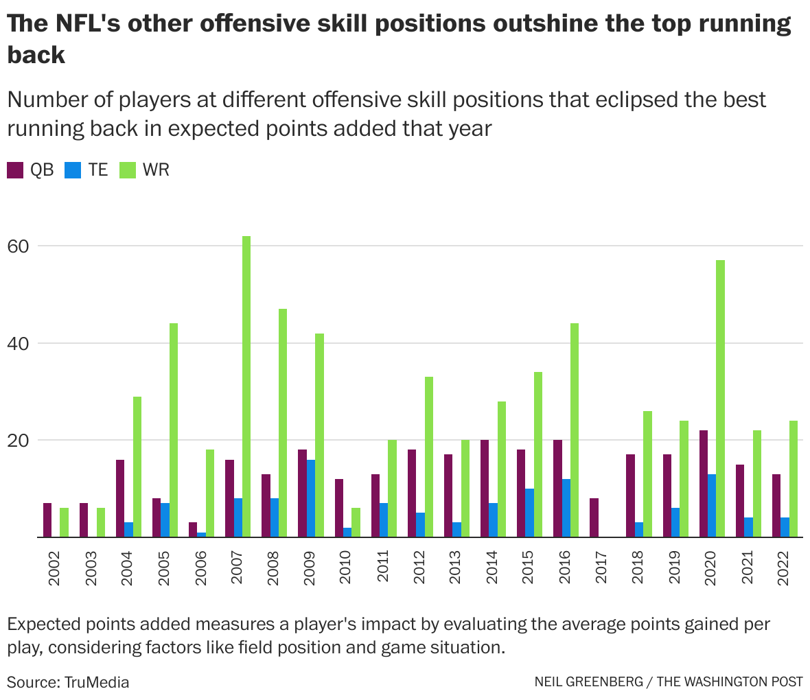 Running back value in the NFL is low and getting lower - The Washington Post