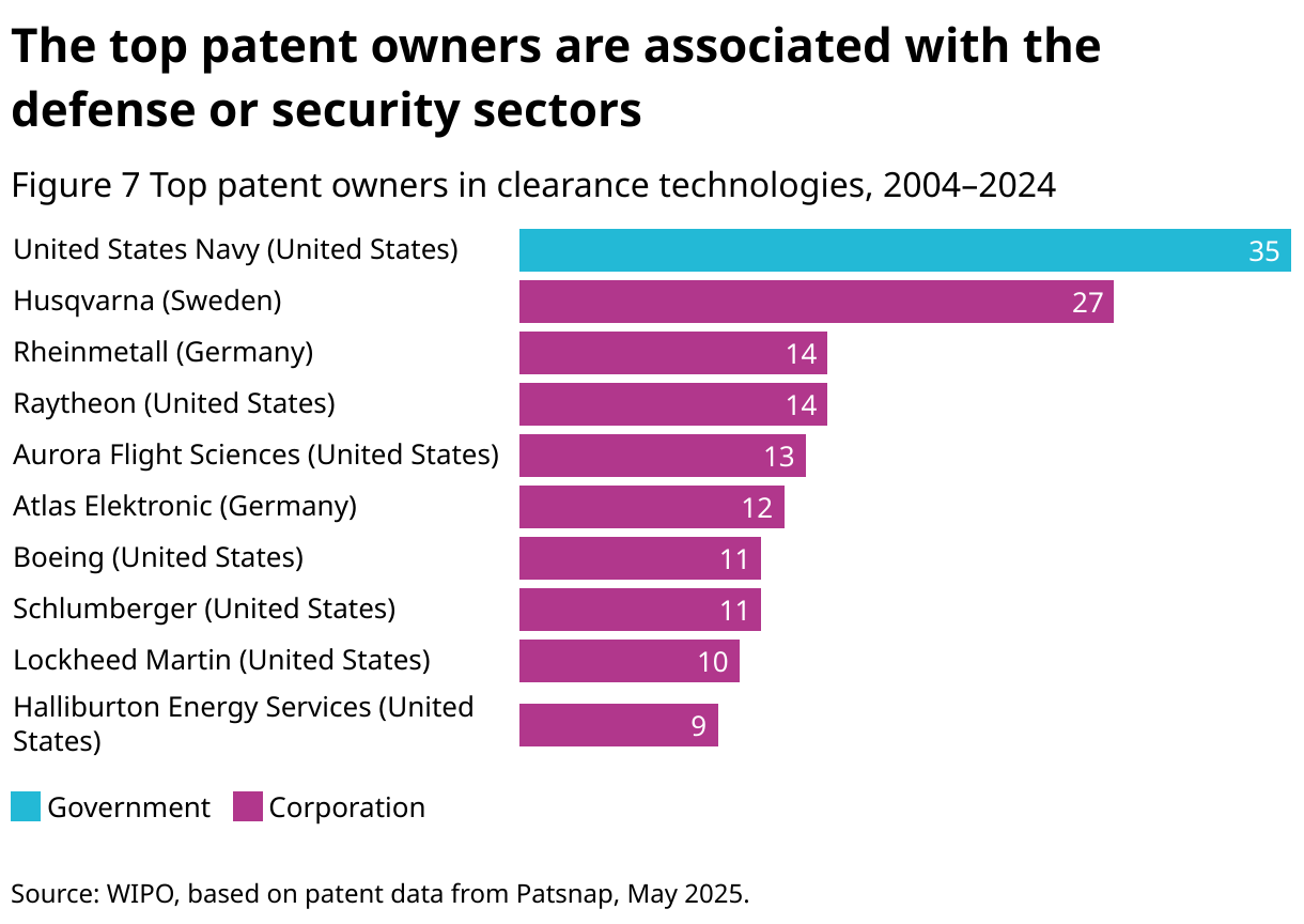 The top patent owners are associated with the defense or security sectors (Bar Chart)