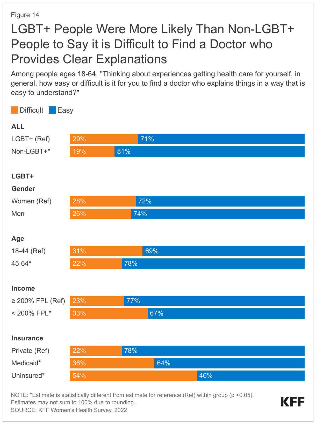 LGBT+ People Were More Likely Than Non-LGBT+ People to Say it is Difficult to Find a Doctor who Provides Clear Explanations data chart