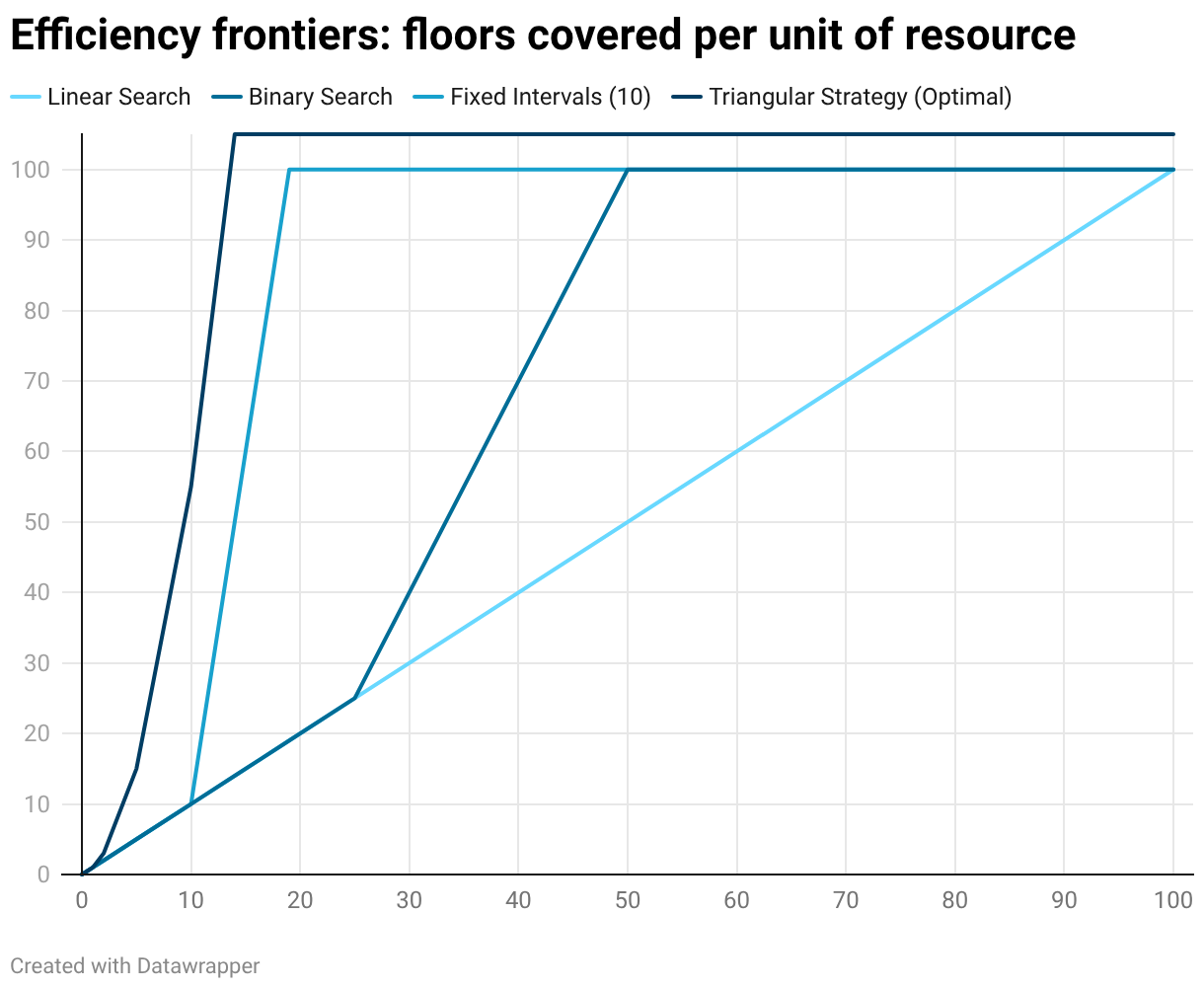 Efficiency frontiers: floors covered per unit of resource (Line chart)