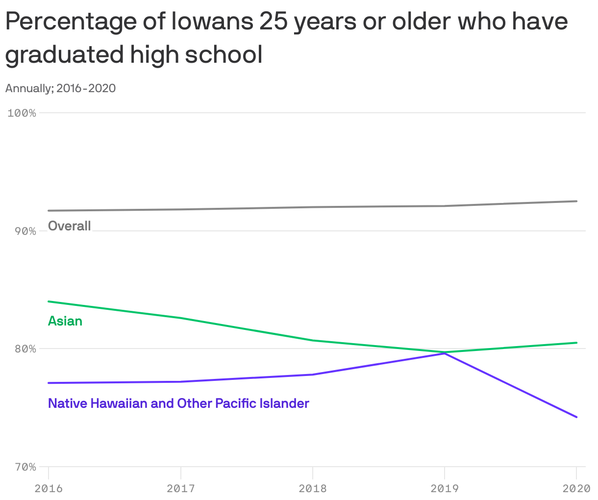 Percentage of Iowans 25 years or older who have graduated high school