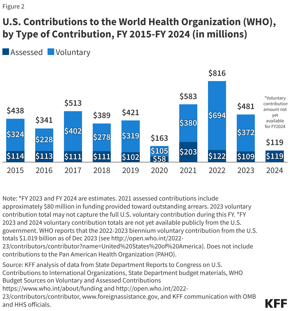 U.S. Contributions to the World Health Organization (WHO), by Type of Contribution, FY 2015-FY 2024 (in millions) data chart