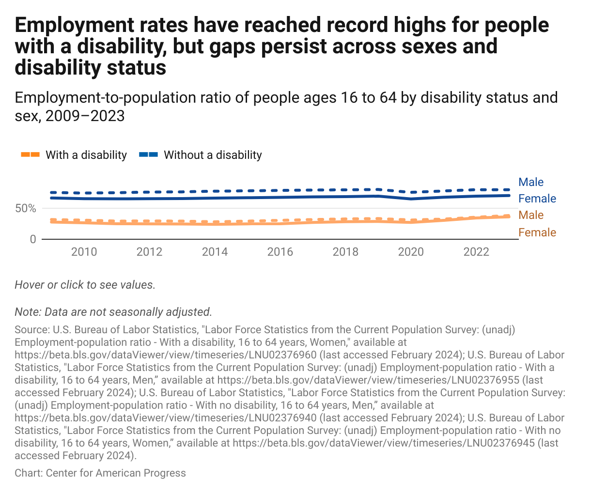 A line graph showing that for women and men both with and without a disability, employment rates have reached record highs, but there are still gaps by both sex and disability status. 