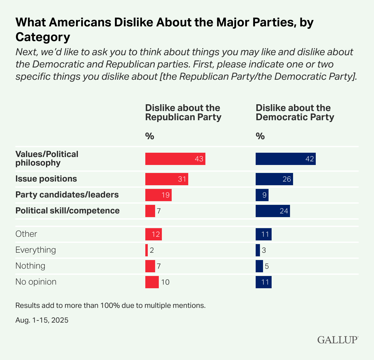 Neither Party Dominates in Favorability or Trust