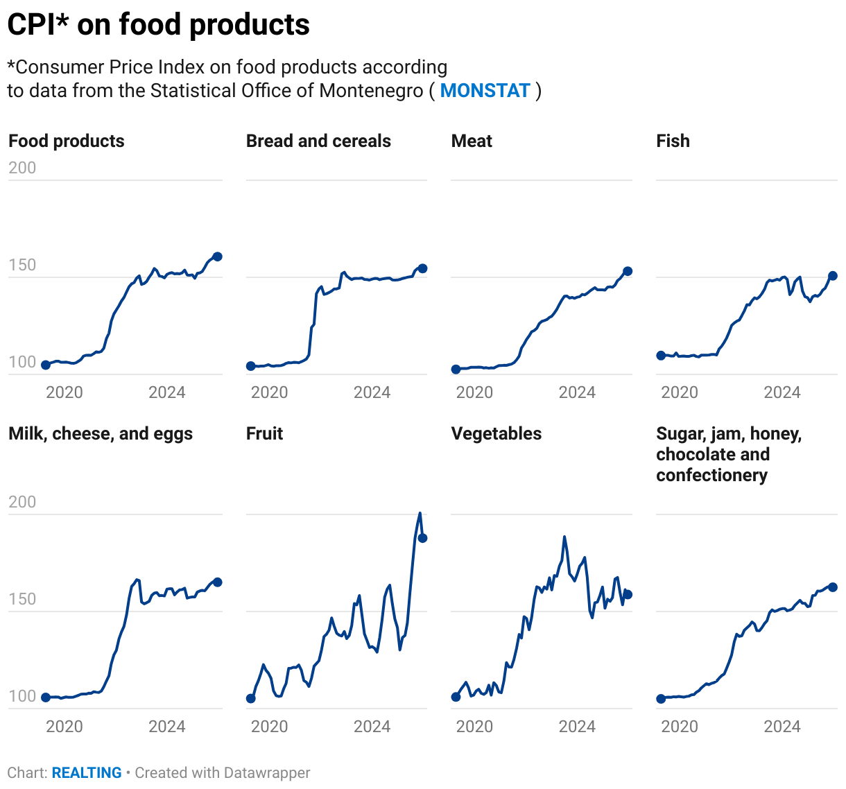 CPI* on food products (Small multiple line chart)