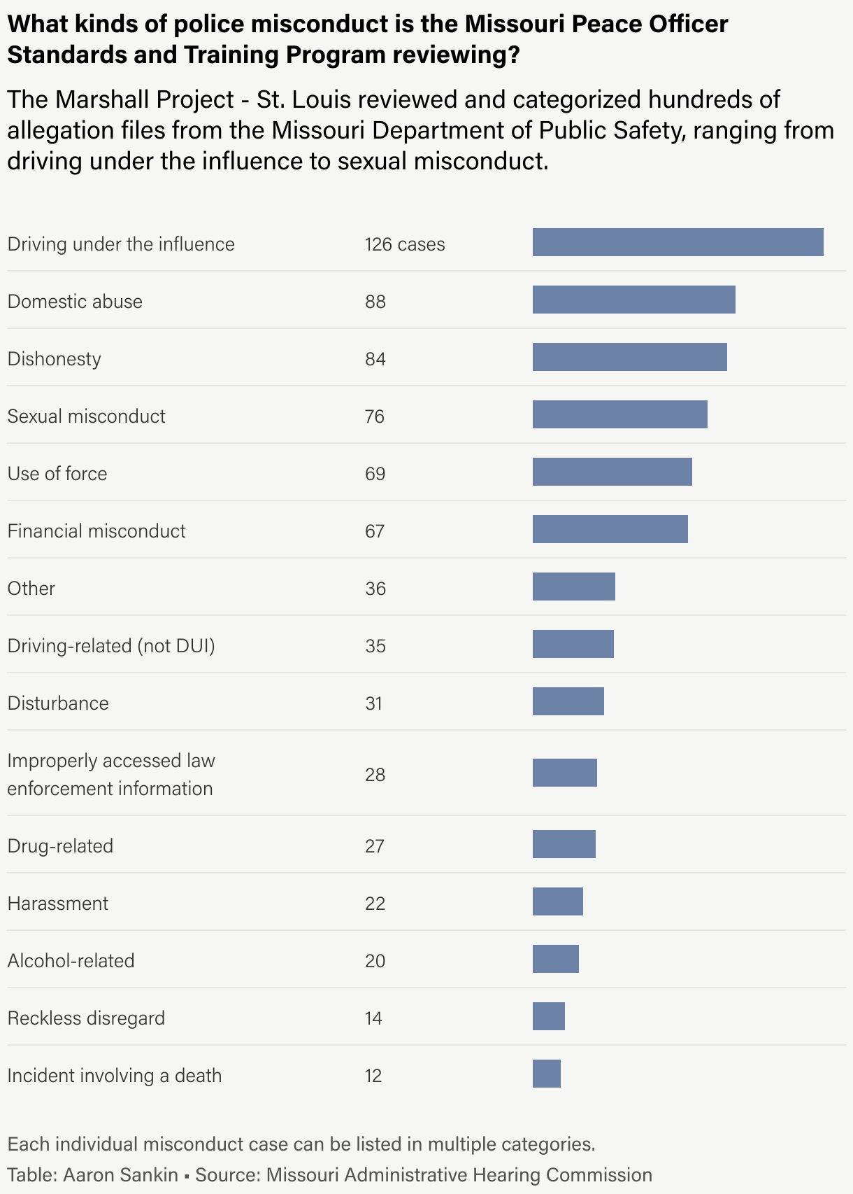 A table breaking down the count of the different types of allegations made against law enforcement offices that were investigated by Missouri's Peace Officer Standards and Training Program.
