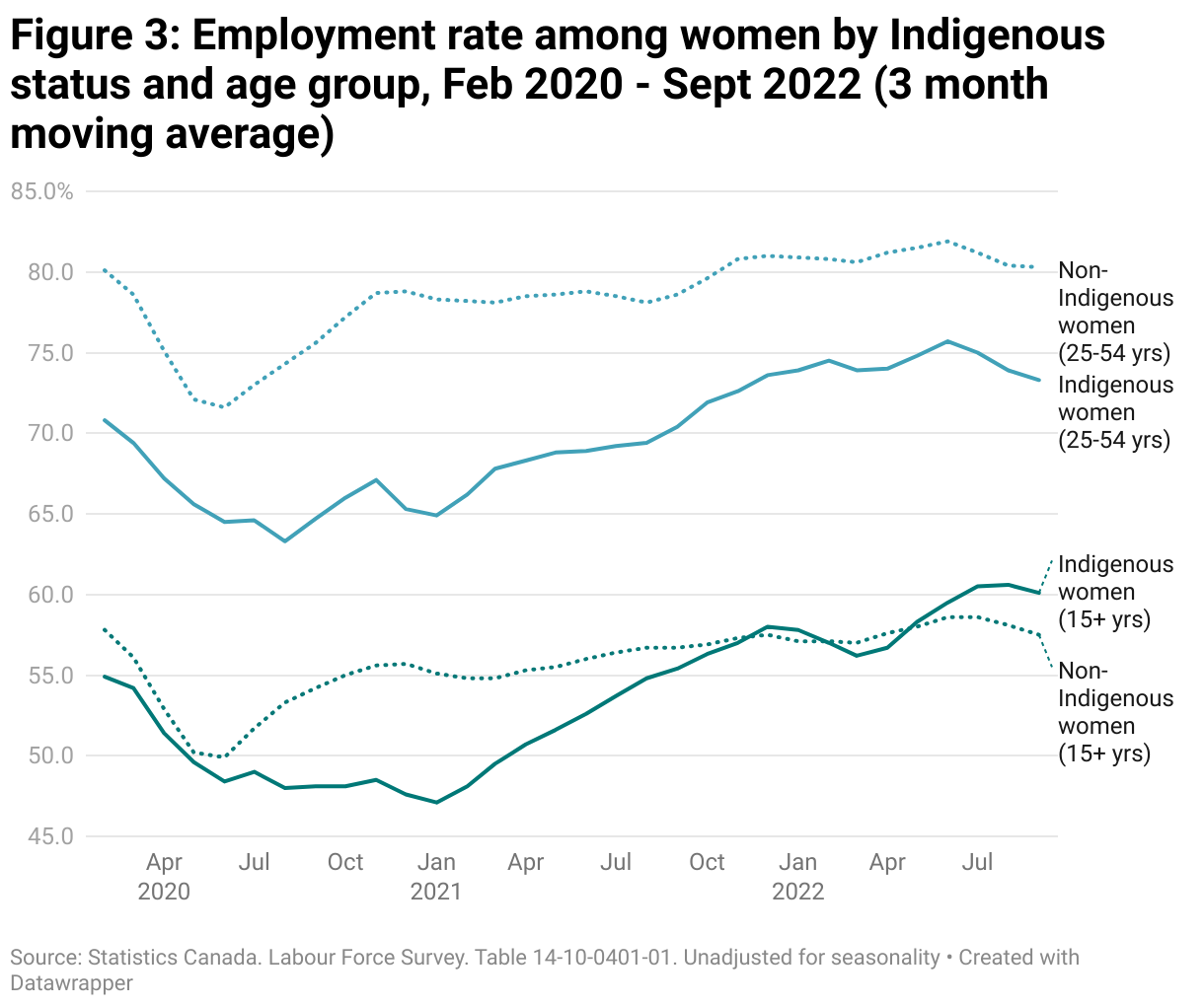 A line chart that compares the employment rate of Indigenous women and non-Indigenous for two age groups. Indigenous women experienced a deeper drop in employment during the spring of 2020 and took longer to recover. They have made recent employment gains, closing the gap with women aged 15 and older, but there continues to be a large gap among women aged 25 to 54.