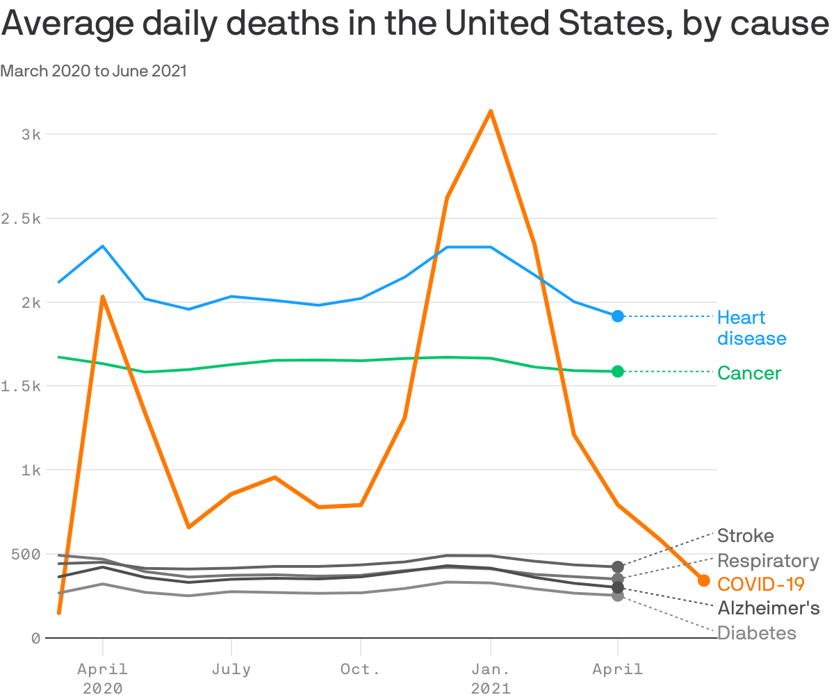 Average daily deaths in the United States, by cause