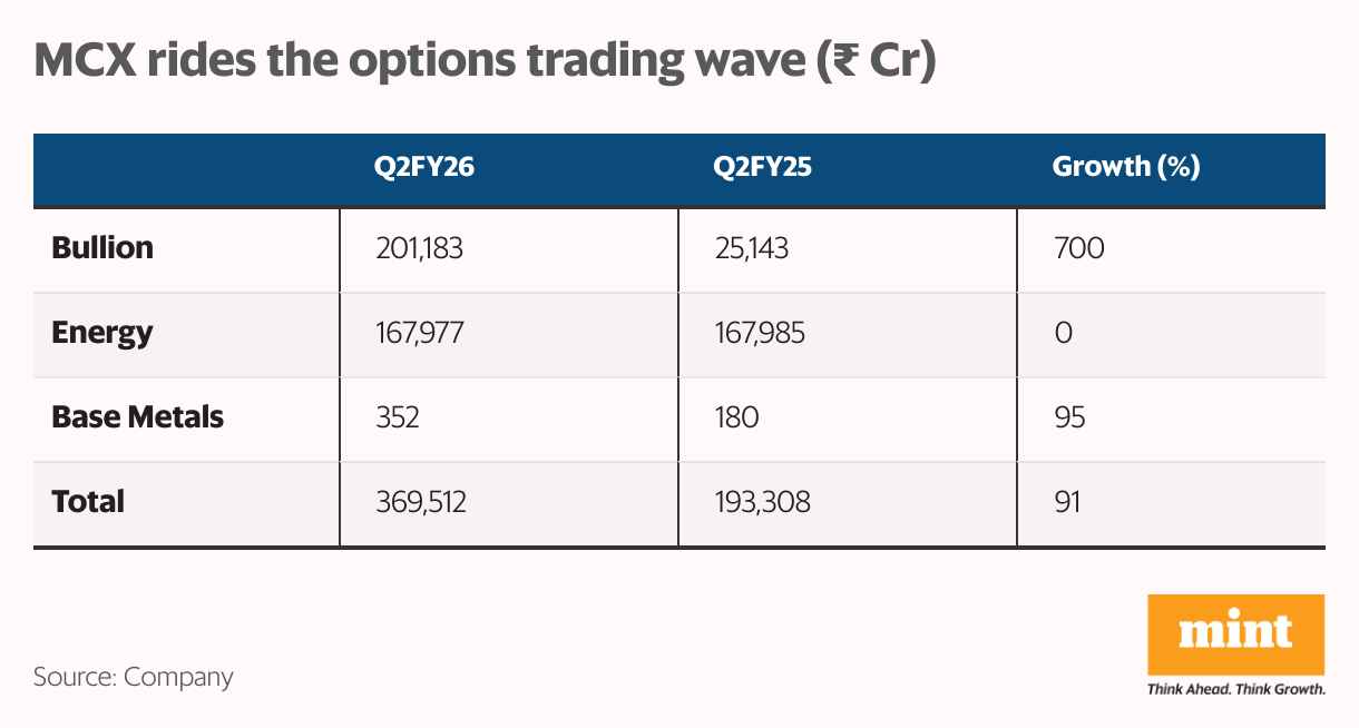 MCX rides the options trading wave ( <span class=