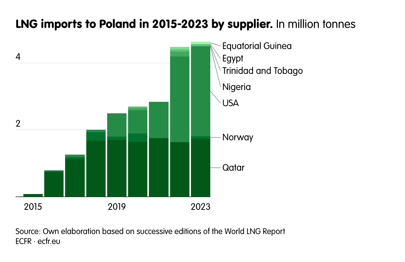 LNG imports to Poland in 2015‒2023 by supplier.