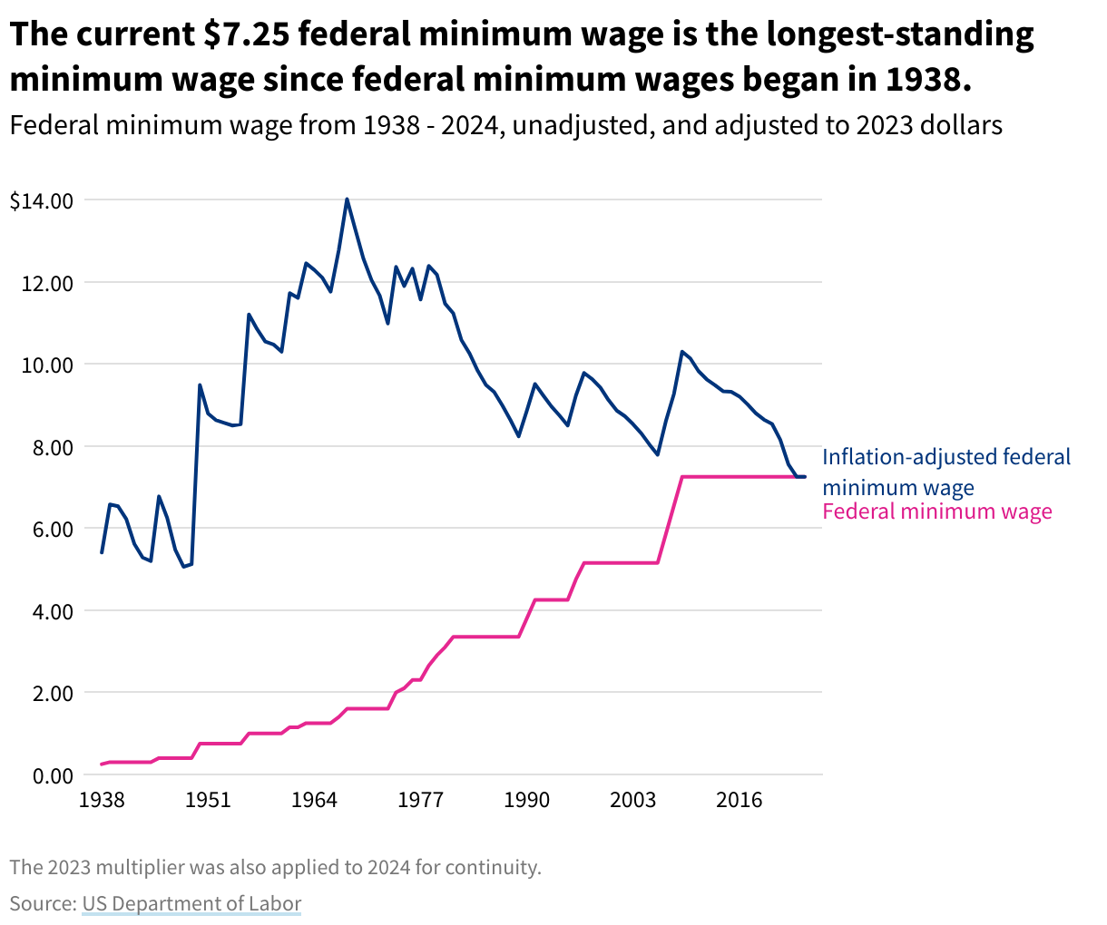 Line chart showing the minimum wage and inflation-adjusted minimum wage from 1938 - 2024