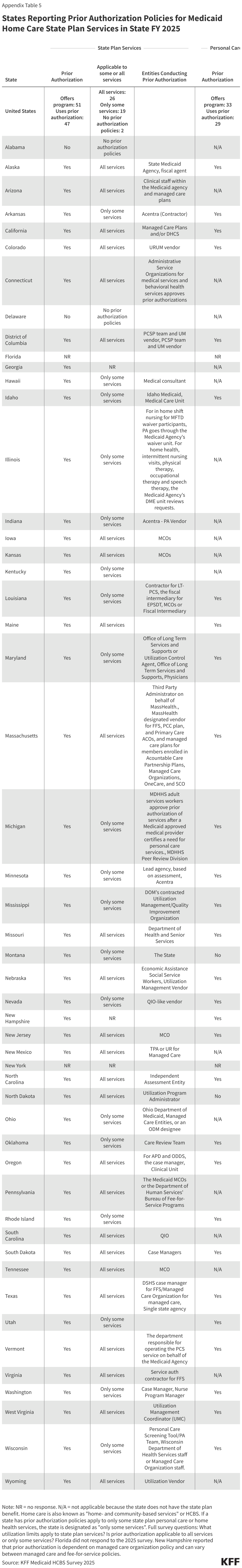 States Reporting Prior Authorization Policies for Medicaid Home Care State Plan Services in State FY 2025