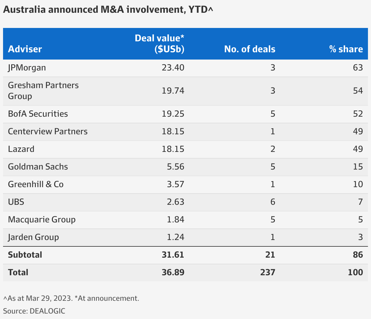 Newcrest Pumps Up M A Q1 League Table