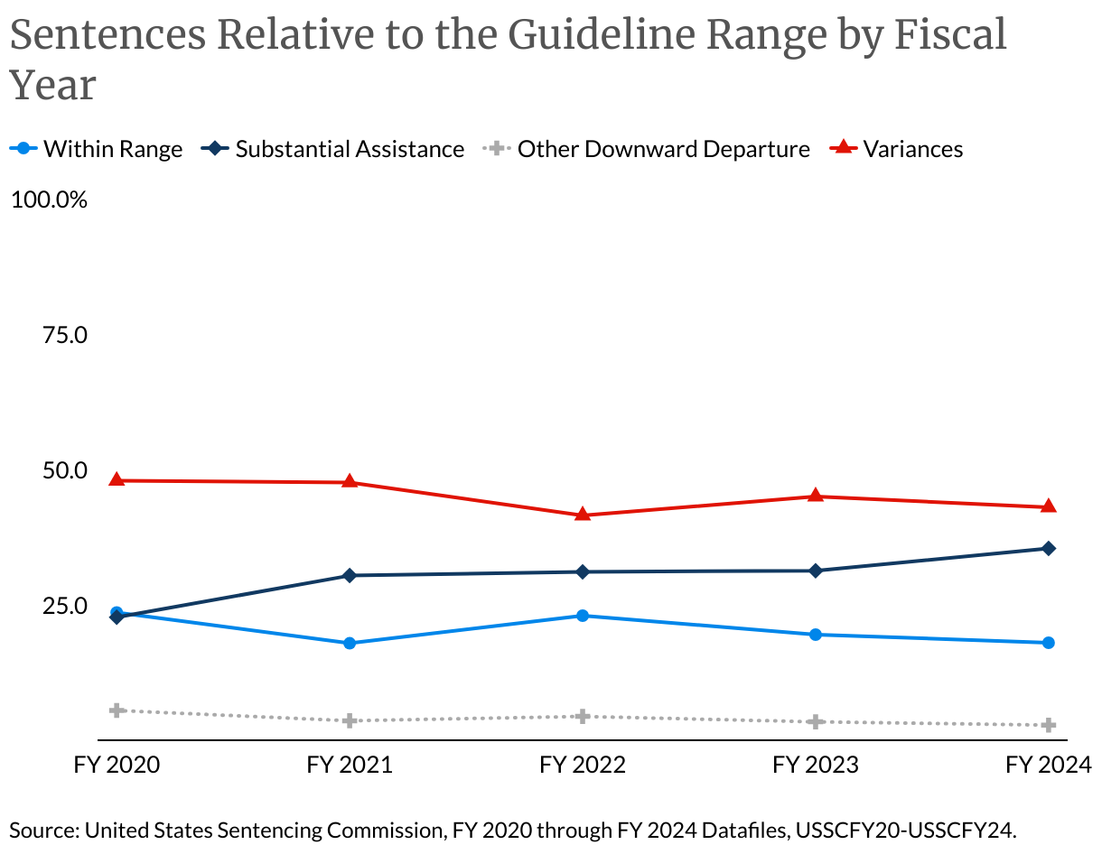 Sentence Relative to the Guideline Range by FY (Line chart)