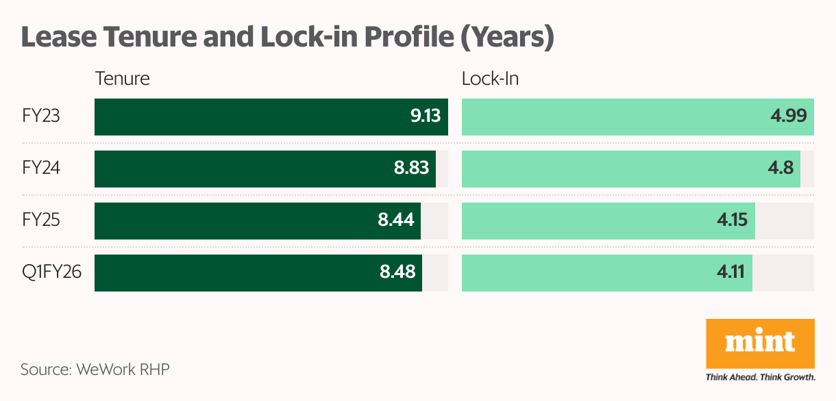 Lease Tenure and Lock-in Profile (Years) (Split Bars)