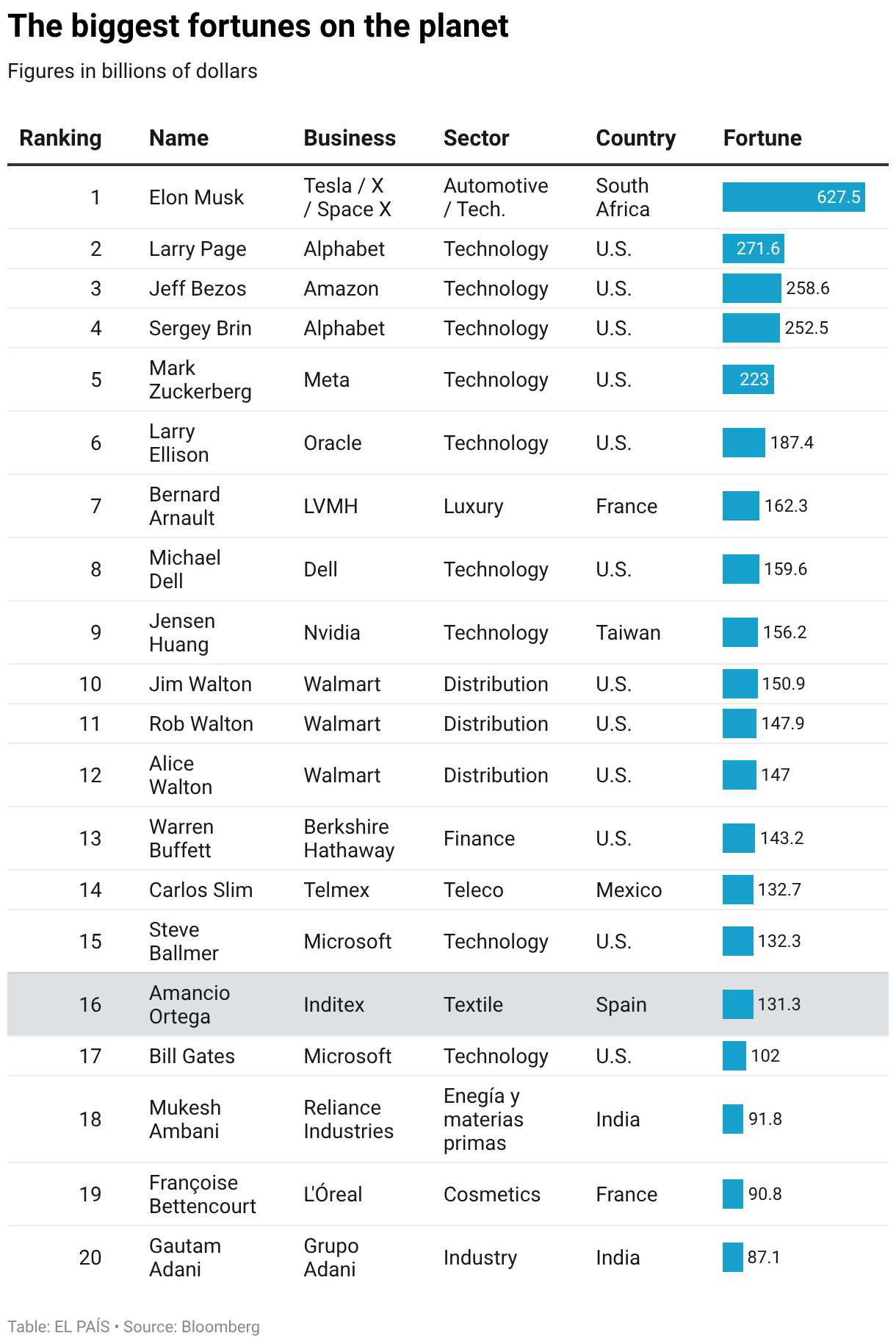 The biggest fortunes on the planet (Table)