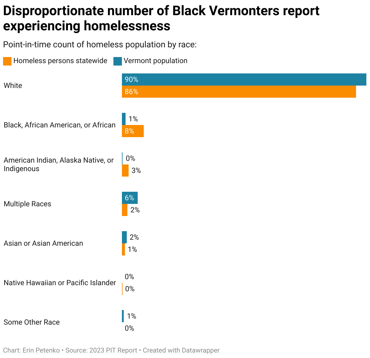 8% of people experiencing homelessness were Black, compared with 1% of the overall Vermont population.