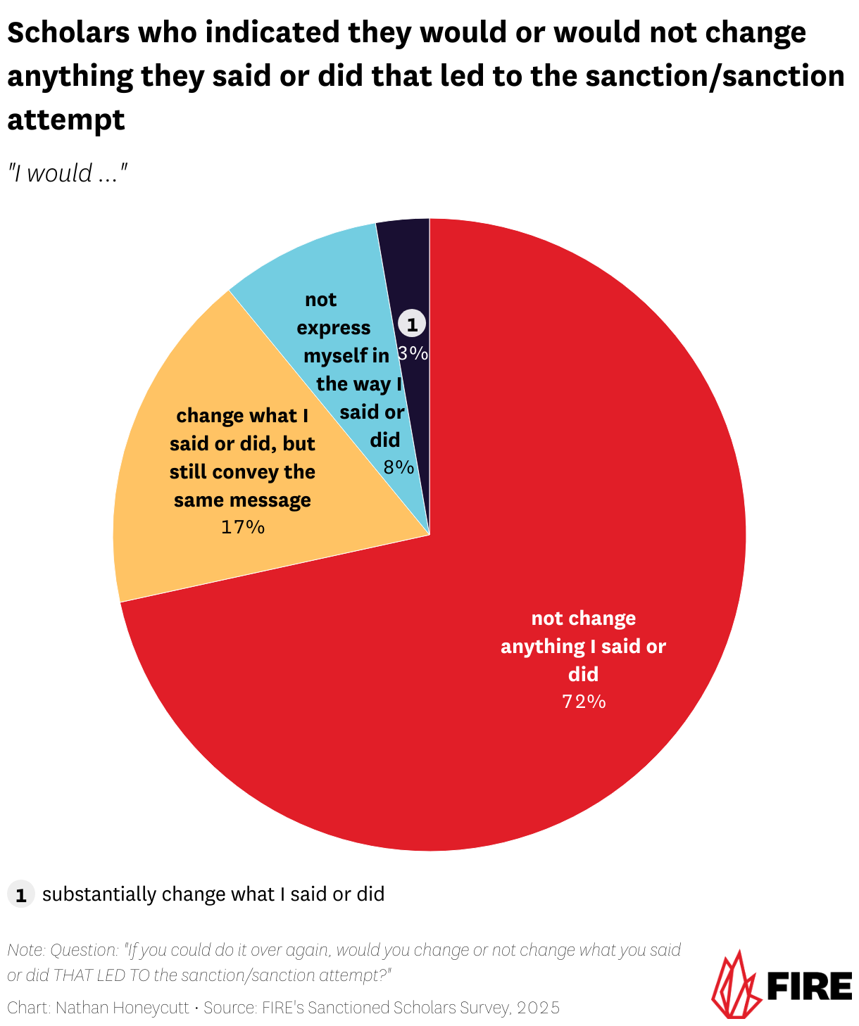 Nearly three-quarters of scholars would not change anything they said or did that led to the sanction/sanction attempt. (Pie Chart)