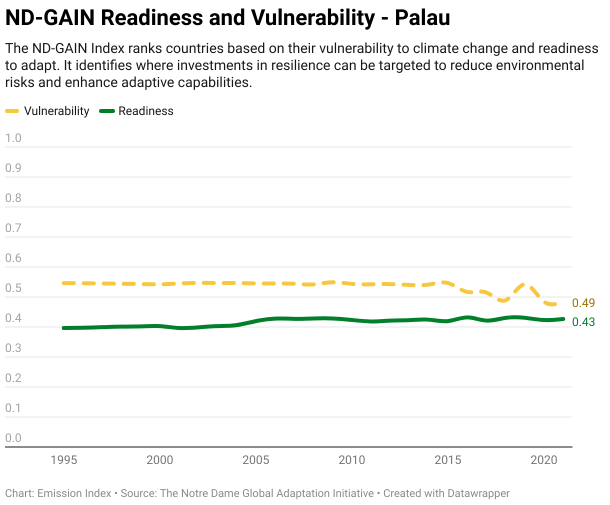 Greenhouse Gas Emissions in Palau 13 Line chart showing total greenhouse gas emissions in Palau since 1990.