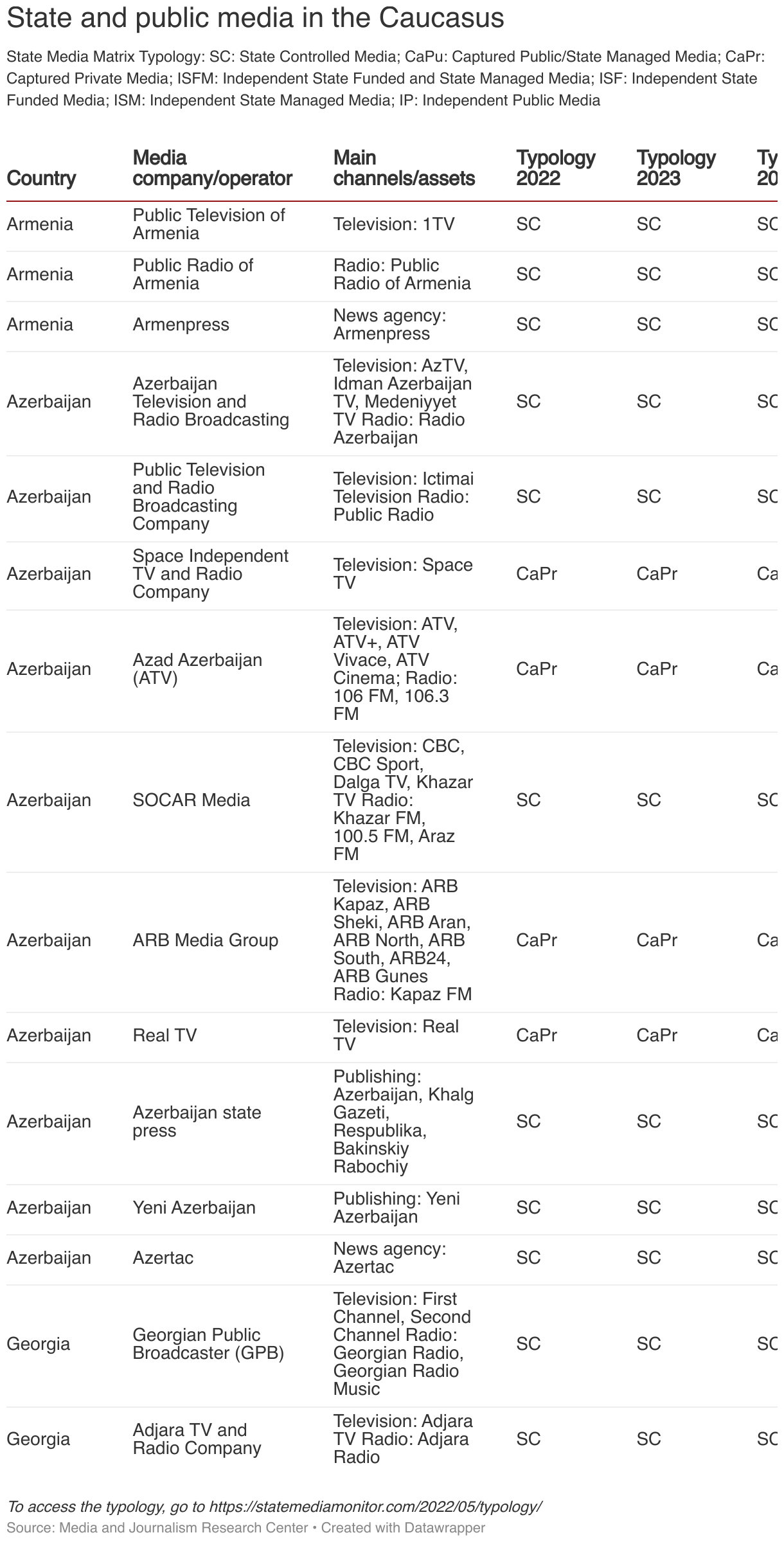 State and public media in the Caucasus (Table)