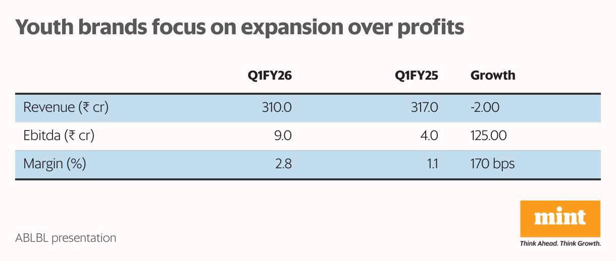 Youth brands focus on expansion over profits (Table)