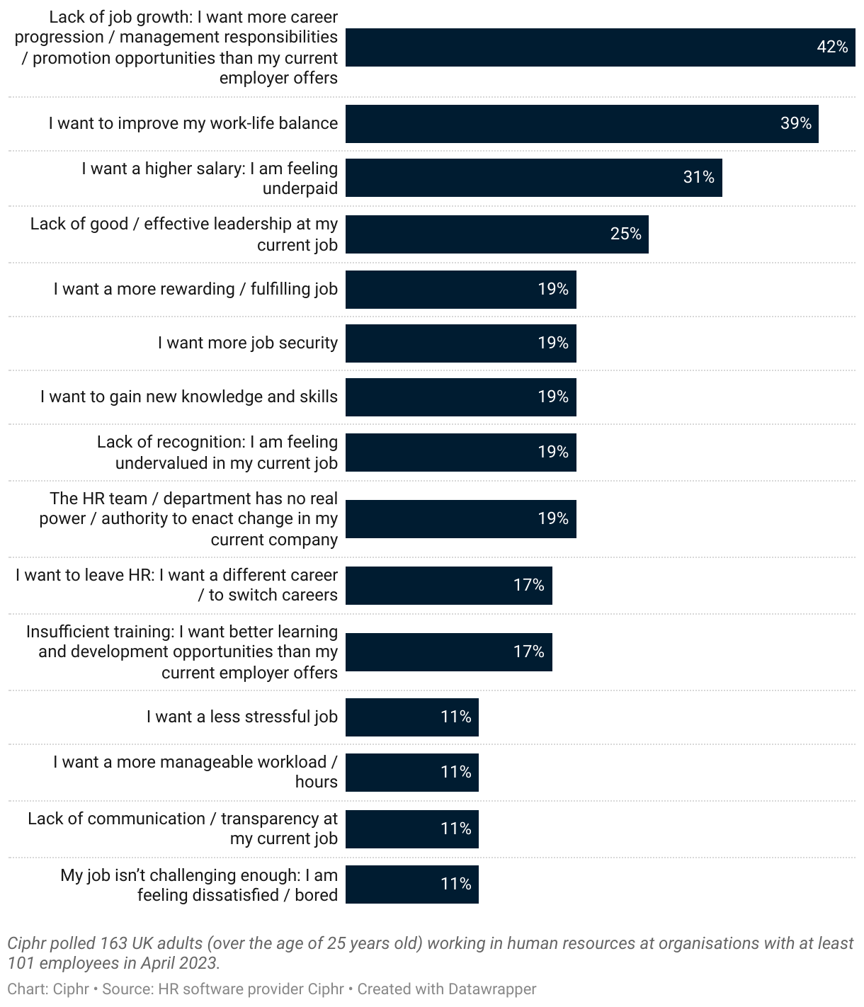 The top 15 reasons why HR professionals want to leave their jobs, segmented by age