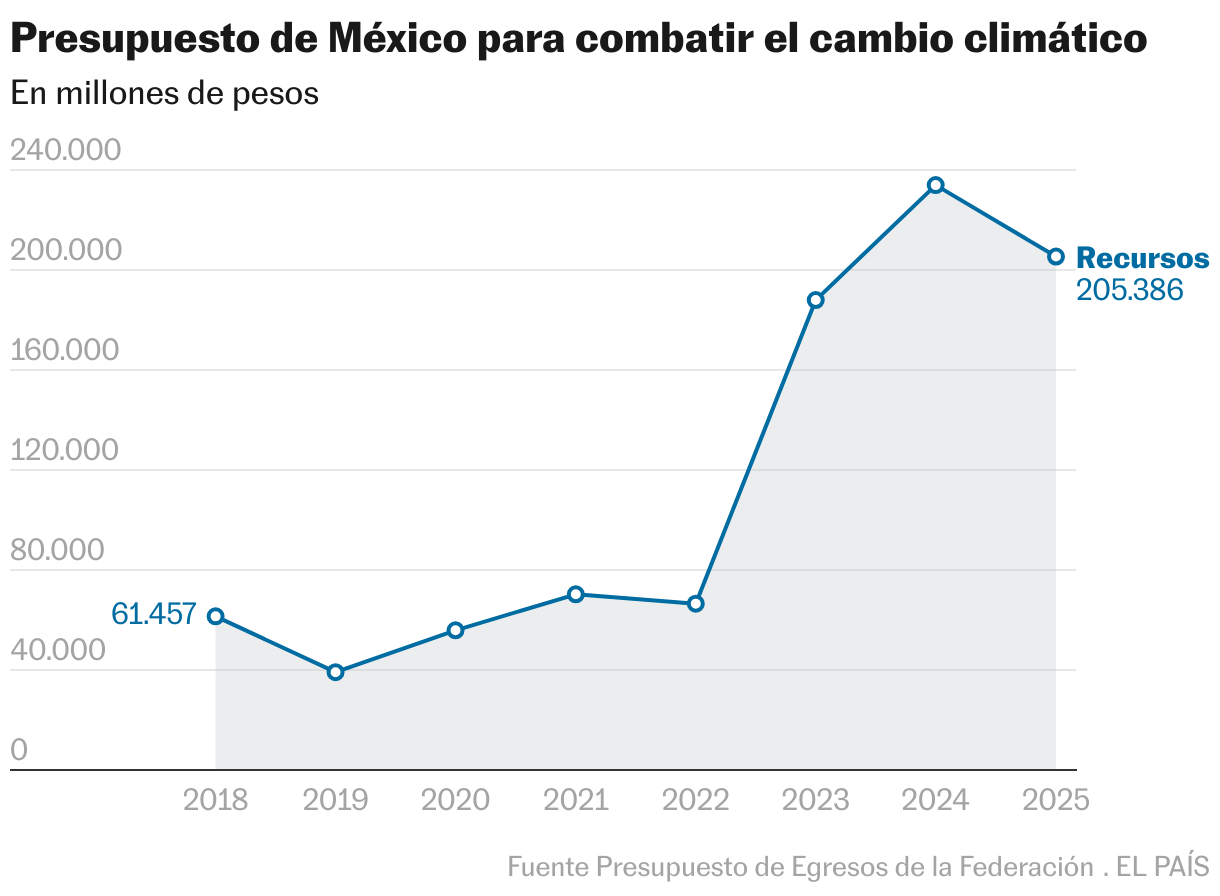 Presupuesto de México para combatir el cambio climático (Líneas)