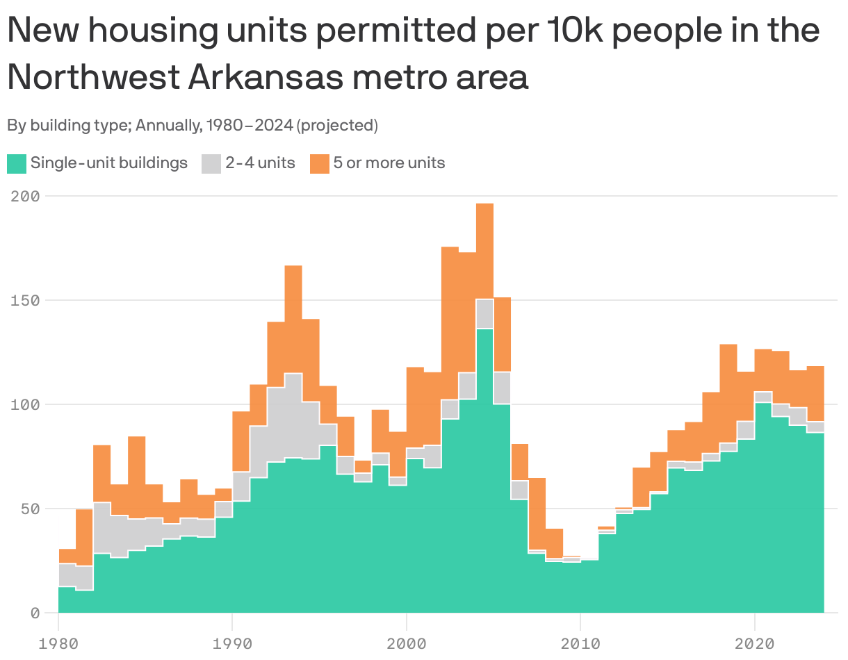 Stacked area chart showing new housing units permitted in the Northwest Arkansas metro area from 1980 to 2024. On average, there were 93 new housing units permitted per 10,000 people in the time period, with a peak of 196 in 2005. About 73% were single-unit buildings and 23% were buildings with 5 or more units. In 2024, there is projected to be about 118 units permitted per 10,000 residents.