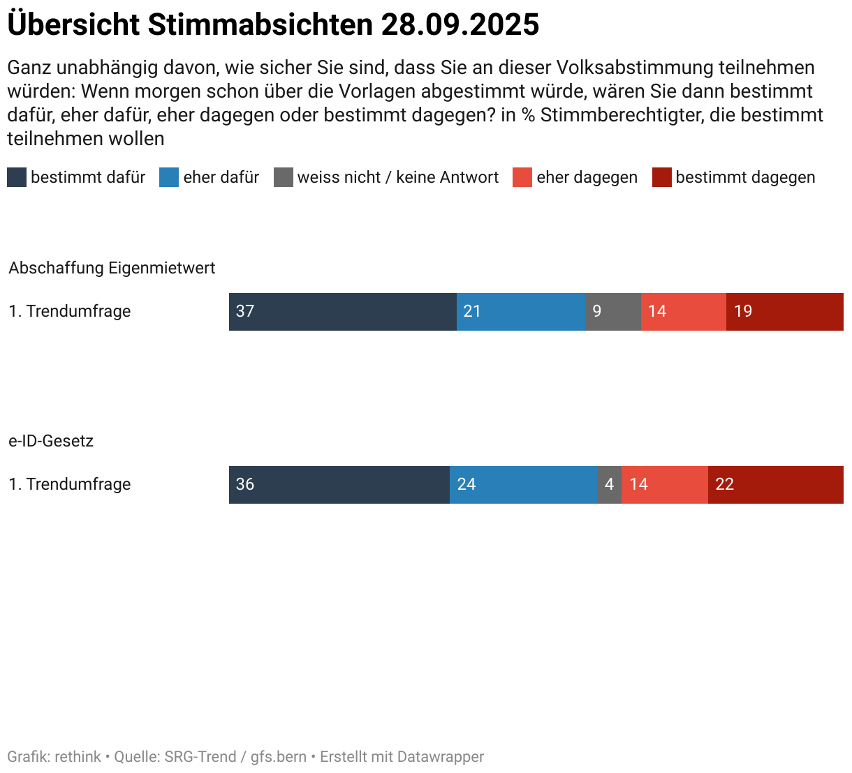 Übersicht Stimmabsichten 28.09.2025 (Balken (gestapelt))