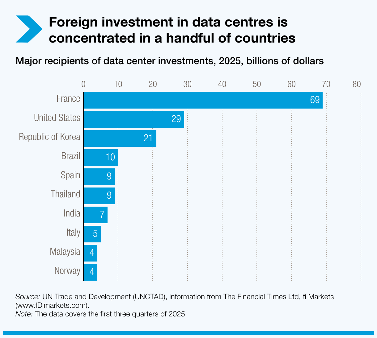 Major recipients of data center investments, 2025