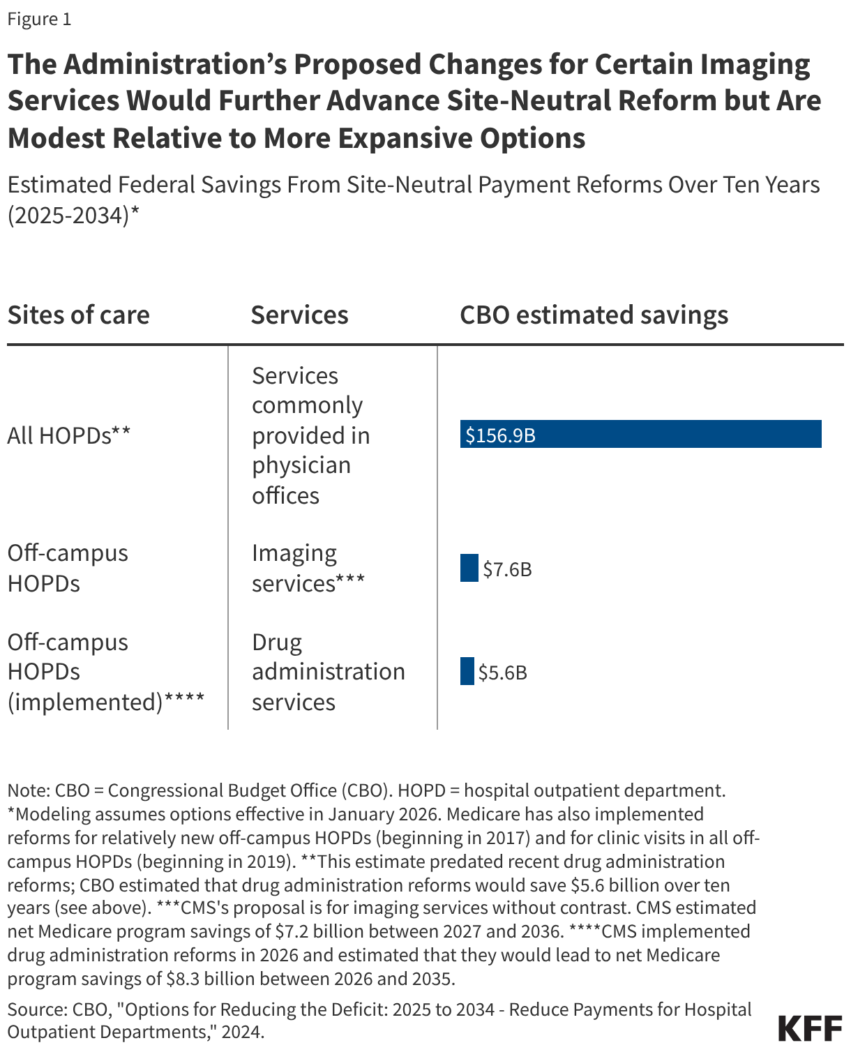 The Administration’s Proposed Changes for Certain Imaging Services Would Further Advance Site-Neutral Reform but Are Modest Relative to More Expansive Options (Table)